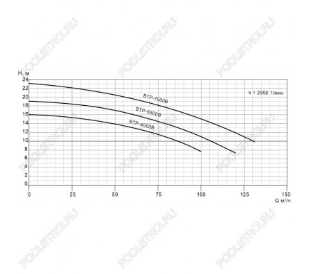 Насос BTP-7500B без префильтра 107-130м³/час(14-10м). 3ф/380В. 8.62/7.5 кВт