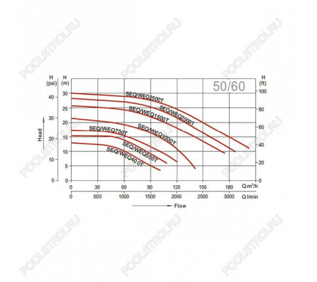 Насос для бассейна Aquaviva LX SEQ2000 (185м³/ч 14.71кВт 380В)